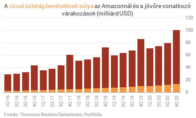 Véget ért a rekorddöntés időszaka az Amazonnál