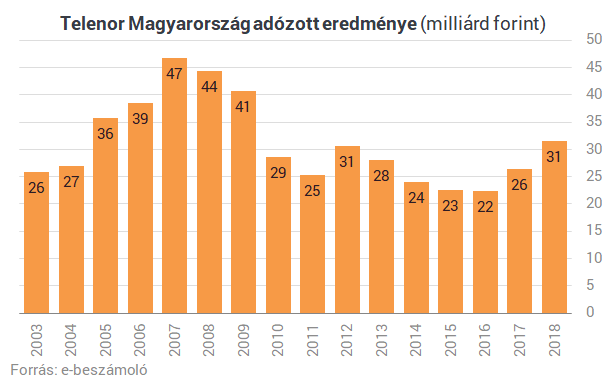 Bevásárolna az állam a magyar Telenorba