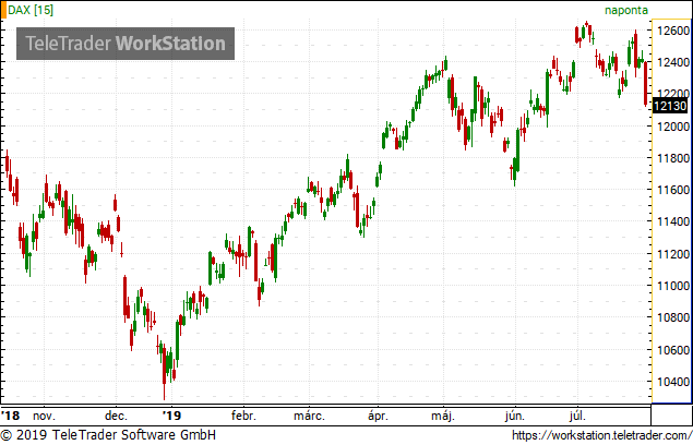 Zuhan a DAX, mi történt?