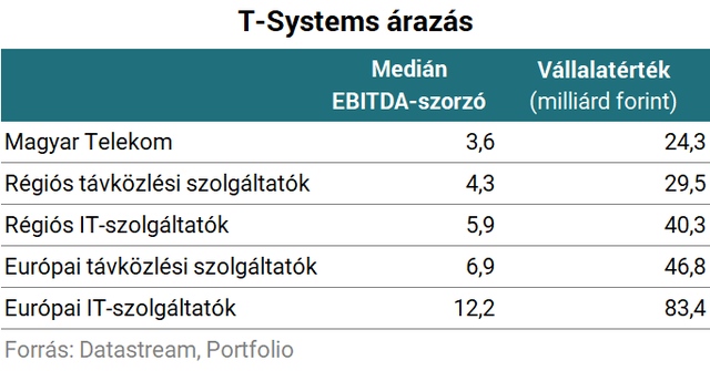 Bréking: A 4iG megvásárolja a T-Systemset