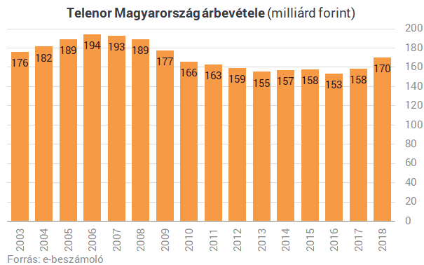 Bevásárolna az állam a magyar Telenorba