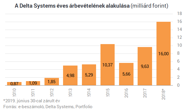 Új cég jön a magyar tőzsdére az Est Medián keresztül