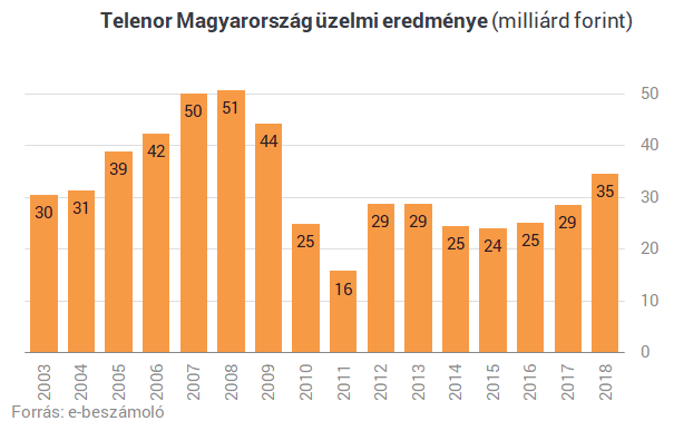 Bevásárolna az állam a magyar Telenorba