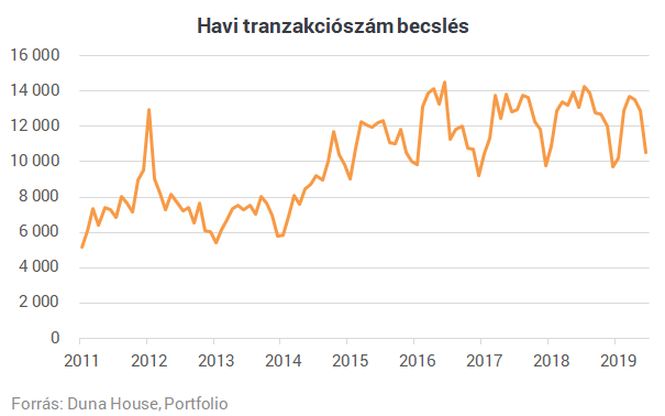 Drasztikusan csökkent az eladott lakások száma: vajon csak kivárnak a vevők?