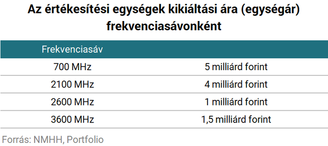 Hamarosan nálunk is indul az 5G