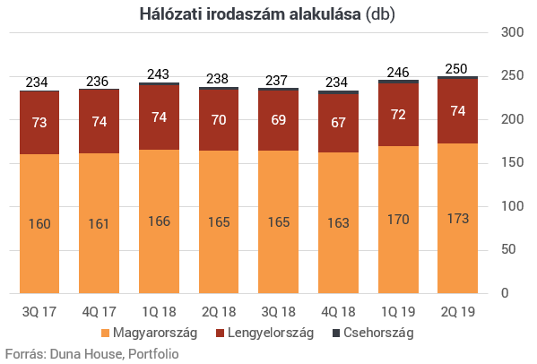 Közzétette friss negyedéves számait a Duna House 