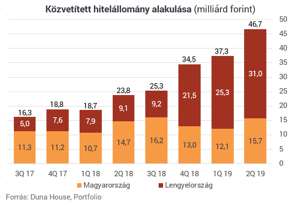 Közzétette friss negyedéves számait a Duna House 