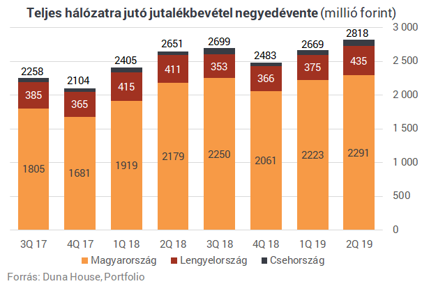 Közzétette friss negyedéves számait a Duna House 