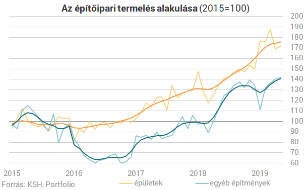 Vége az építőipar hihetetlen szárnyalásának?