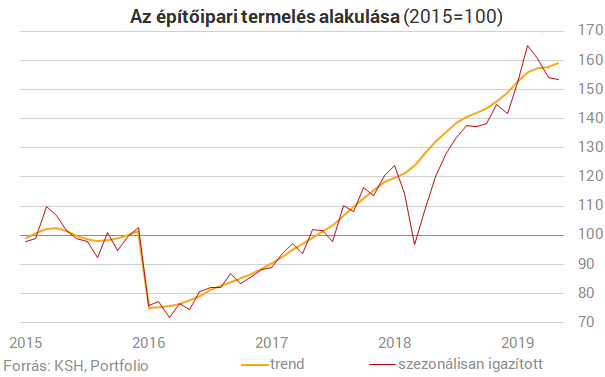 Vége az építőipar hihetetlen szárnyalásának?