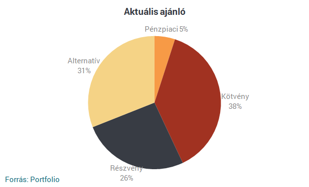 Equilor: A nyári uborkaszezonban a tőzsdék alattomosan felkúsztak az új csúcsokra