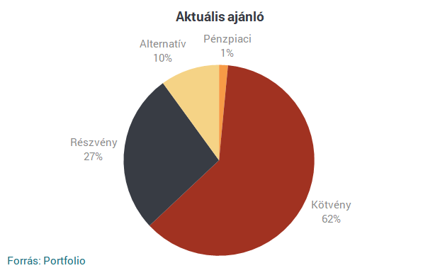 Erste: továbbra is nagy a bizonytalanság