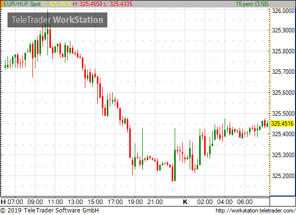 Nem tud 325 alá kapaszkodni a forint