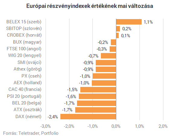 Zuhan a DAX, mi történt?