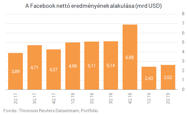 Kiábrándító jelentések miatt esik Amerika