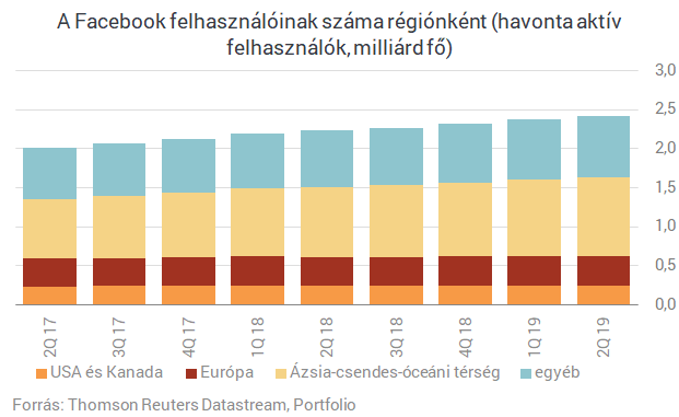 A felére zuhant a Facebook nyeresége