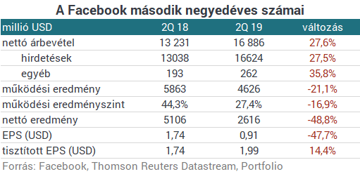 A felére zuhant a Facebook nyeresége