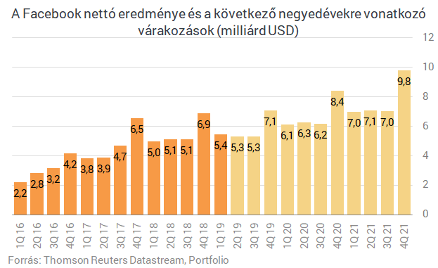 Itt a bejelentés: megkapta hatalmas bírságát a Facebook