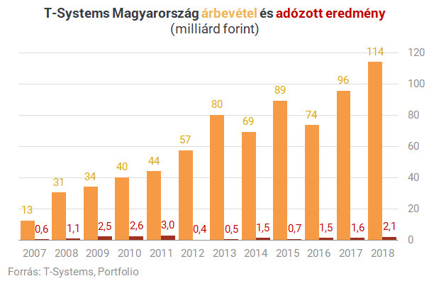 Bréking: A 4iG megvásárolja a T-Systemset