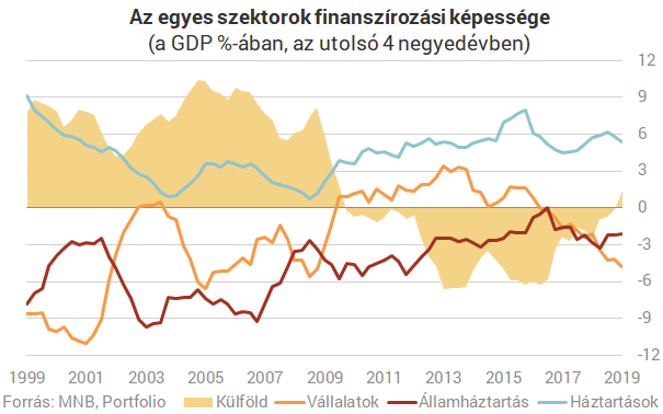 Tíz éve nem látott helyzetbe került Magyarország