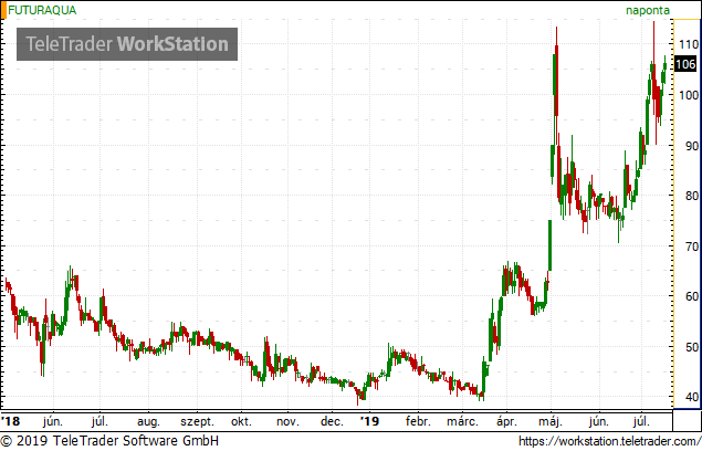 Tőkét emel a FuturAqua