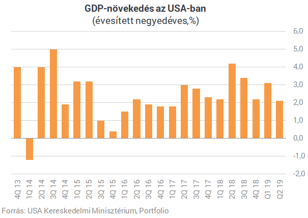 Kiderült, hogy teljesített az USA gazdasága