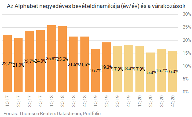 Elszállt a Google a negyedéves számokra