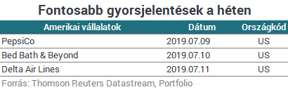 Új csúcson a tengerentúli tőzsdék, Európa is emelkedhet