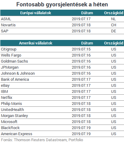 Az új amerikai csúcsok után Európa is emelkedhet