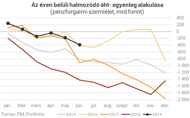 Soha nem állt még ilyen jól a költségvetés