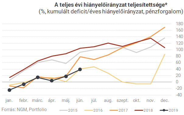 Soha nem állt még ilyen jól a költségvetés