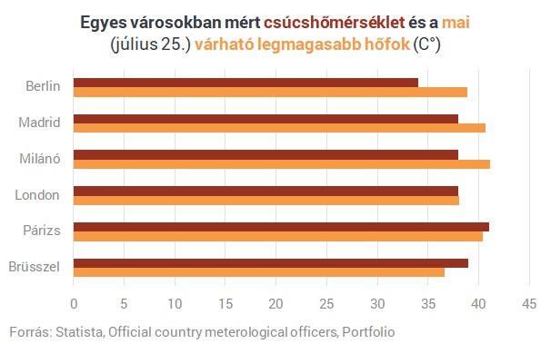 Szinte felgyulladnak a városaink - Ki, mit tesz a klímaváltozás ellen?