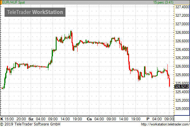 A forint is érzi a Fed készülődését