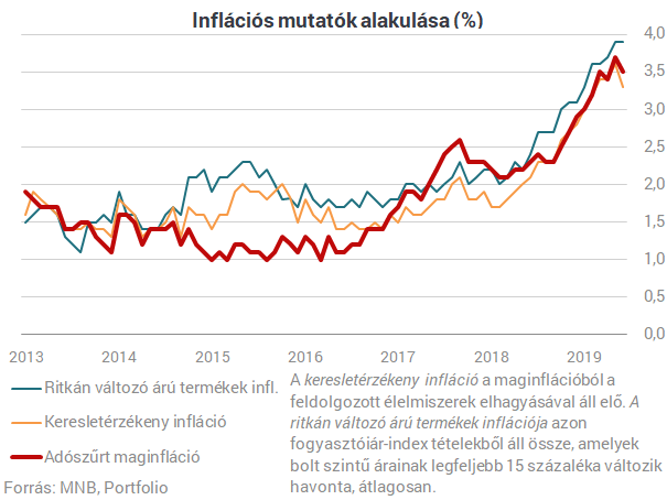 Tényleg enyhült kicsit az inflációs nyomás Magyarországon