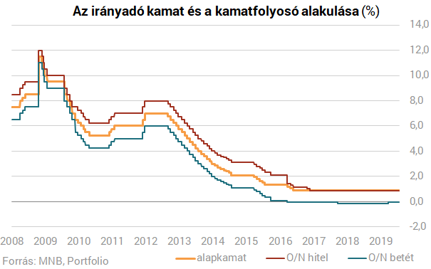 Itt az MNB kamatdöntése!