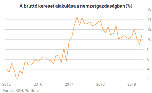 Megugrott a bérnövekedés Magyarországon