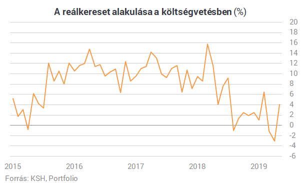 Megugrott a bérnövekedés Magyarországon