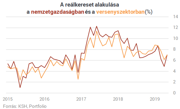 Megugrott a bérnövekedés Magyarországon