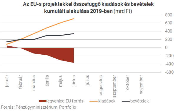 Soha nem állt még ilyen jól a költségvetés