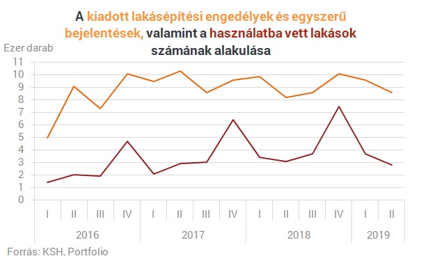 Lakások tízezrei várnak átadásra: engedély van, mégsem készülnek el