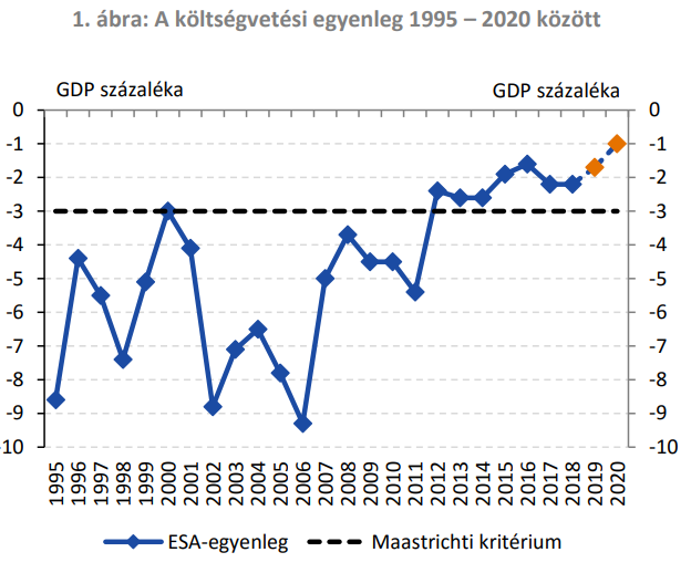 MNB: nem költheti el jövőre a kormány az összes tartalékot