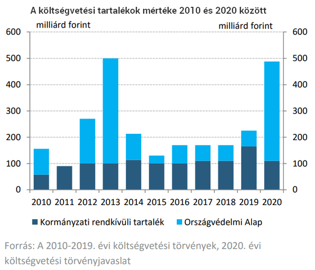 MNB: nem költheti el jövőre a kormány az összes tartalékot