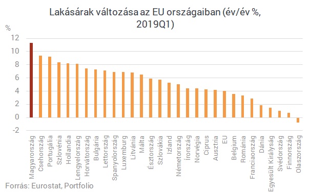 A magyar lakások drágultak a legjobban az EU-s országok között