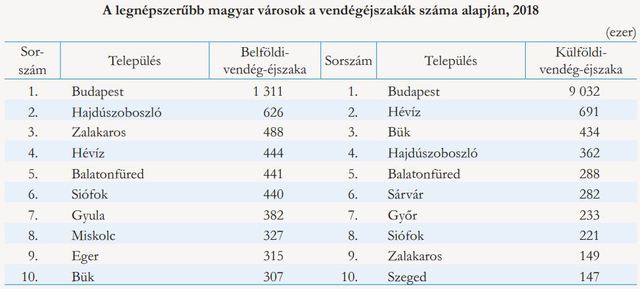 Itt vannak a legnépszerűbb magyar nyaralóhelyek