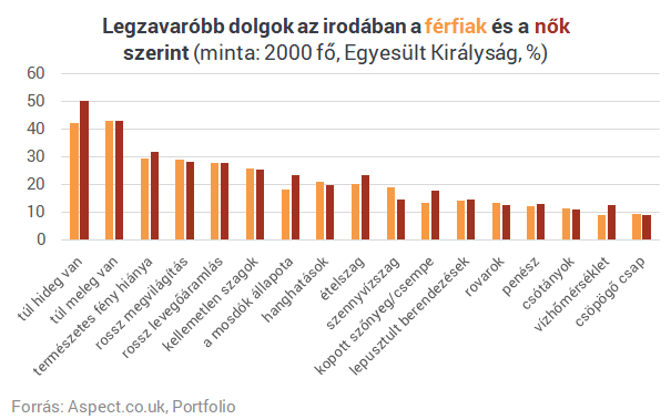 Kiderült, mi zavarja legjobban az irodában dolgozó nőket és férfiakat