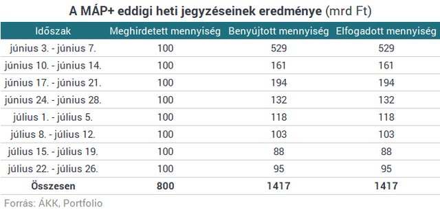 1400 milliárd felett jár a szuperállampapír