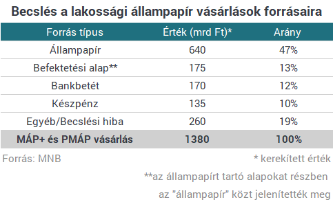 1400 milliárd felett jár a szuperállampapír