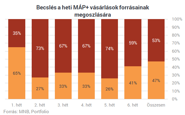 1400 milliárd felett jár a szuperállampapír