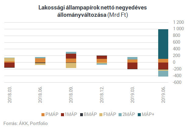 Egyetlen ábra arról, mekkorát szakított az új szuperállampapír