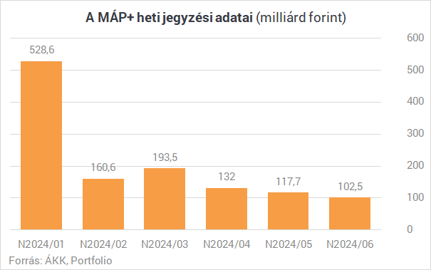 Csillapodik a roham, de már 1200 milliárd felett a szuperállampapír